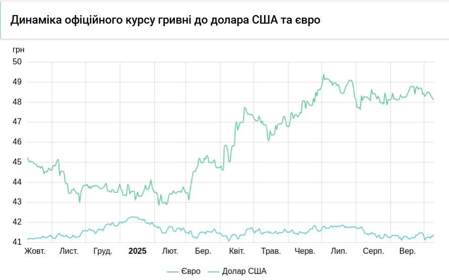 НБУ підняв курс долара на 10 копійок