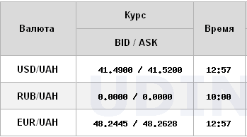 НБУ підняв курс долара на 10 копійок