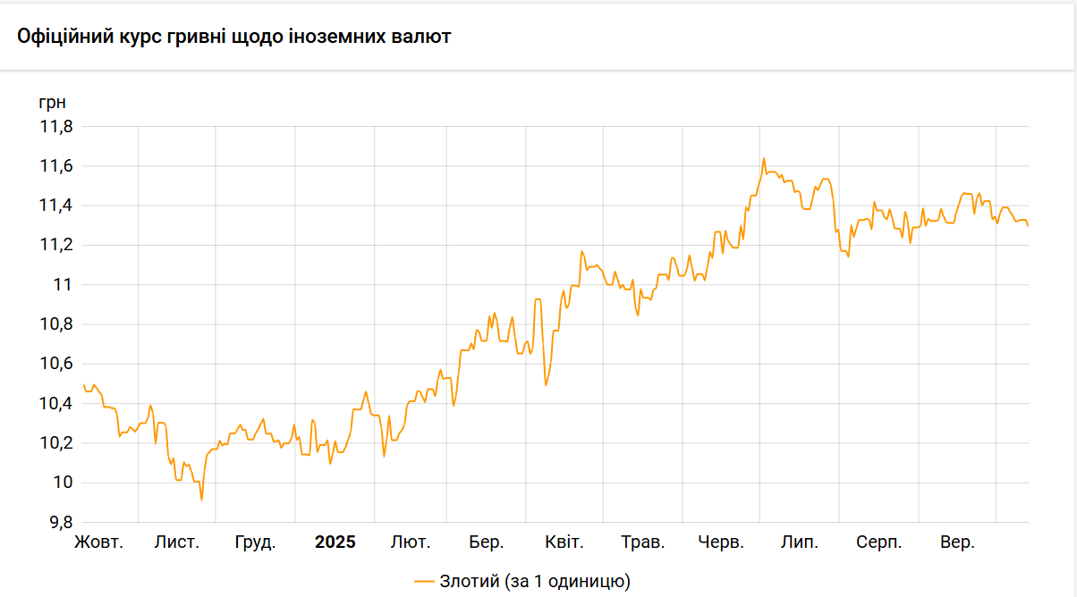 Нацбанк знизив курс злотого на 3 копійки