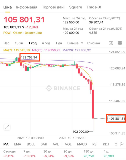 "Тарифний шок" від Трампа: Bitcoin втратив тисячі доларів за хвилини і опинився у піке