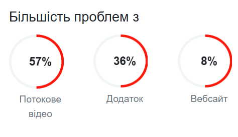 Глобальний збій YouTube: що відбувається з популярним відеохостингом