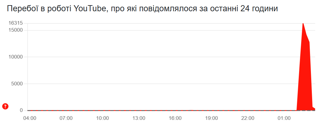 Глобальний збій YouTube: що відбувається з популярним відеохостингом