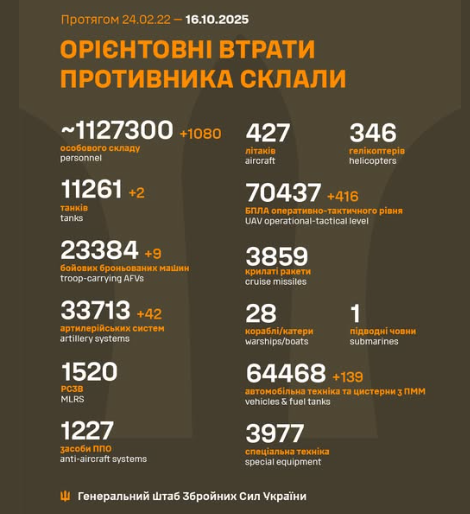 Втрати РФ знову ростуть: ЗСУ ліквідували понад 1 100 солдатів і знищили техніку