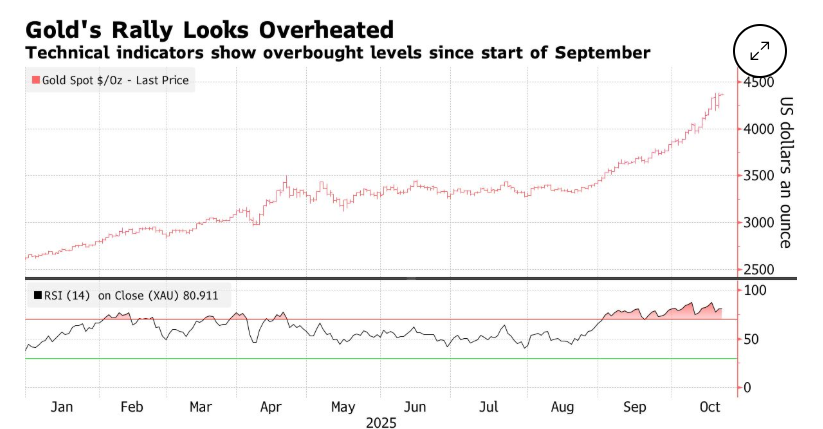 Ціни на золото знизилися після рекордного стрибка