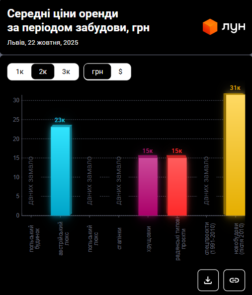 Львів став ще дорожчим: скільки тепер коштує оренда квартир