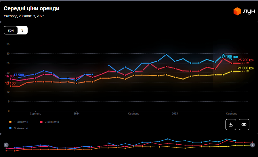 Оренда квартир в Ужгороді стрімко зросла: скільки тепер доведеться платити за житло