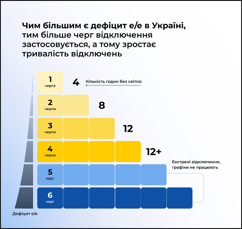 Світла немає, а в сусідів є? Міненерго пояснило, що таке черги відключень і як працюють