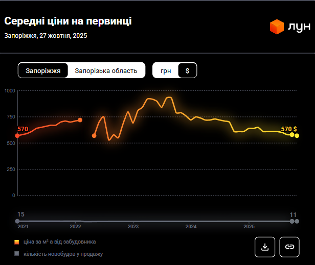 Ринок нерухомості "просідає": скільки зараз коштує житло в Запоріжжі
