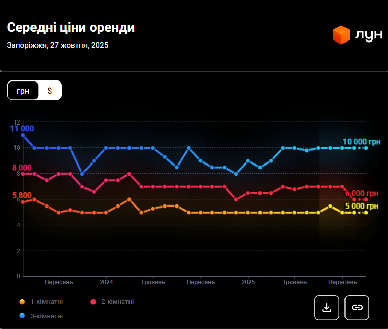 Ринок нерухомості "просідає": скільки зараз коштує житло в Запоріжжі