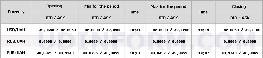 НБУ підняв курс долара на 7 копійок