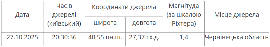 В Україні зафіксували землетрус: якою була сила поштовхів і де епіцентр (карта)