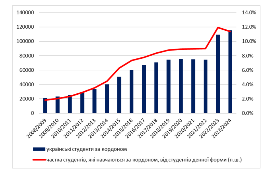 Українська молодь за кордоном: як освіта може стати мостом додому