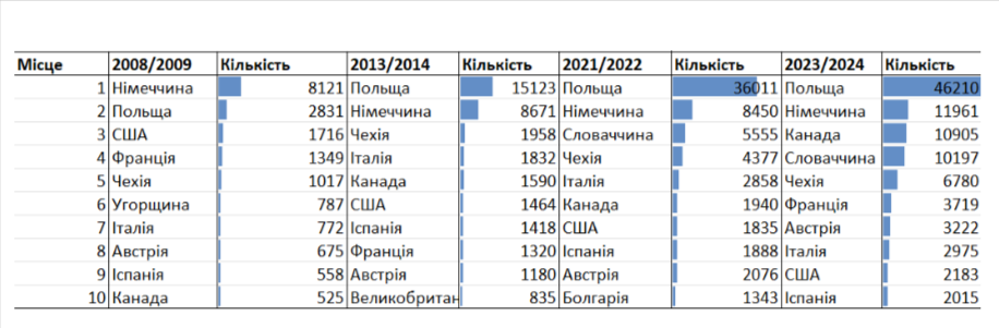 Українська молодь за кордоном: як освіта може стати мостом додому