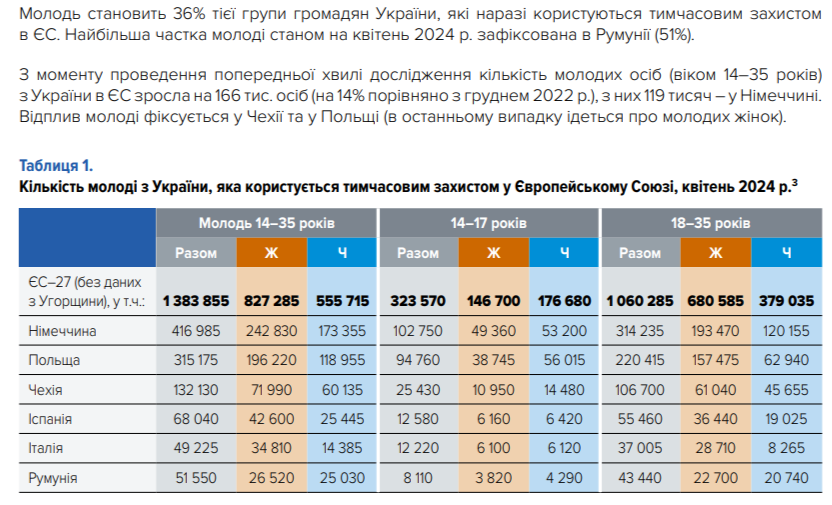 Украинская молодежь за границей: как образование может стать мостом домой