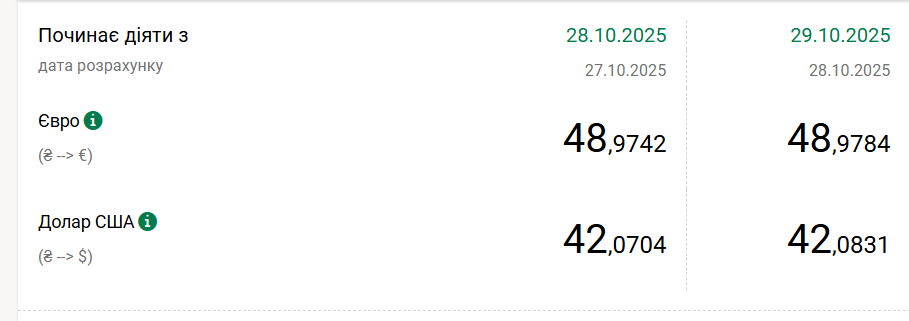 НБУ немного поднял курс доллара