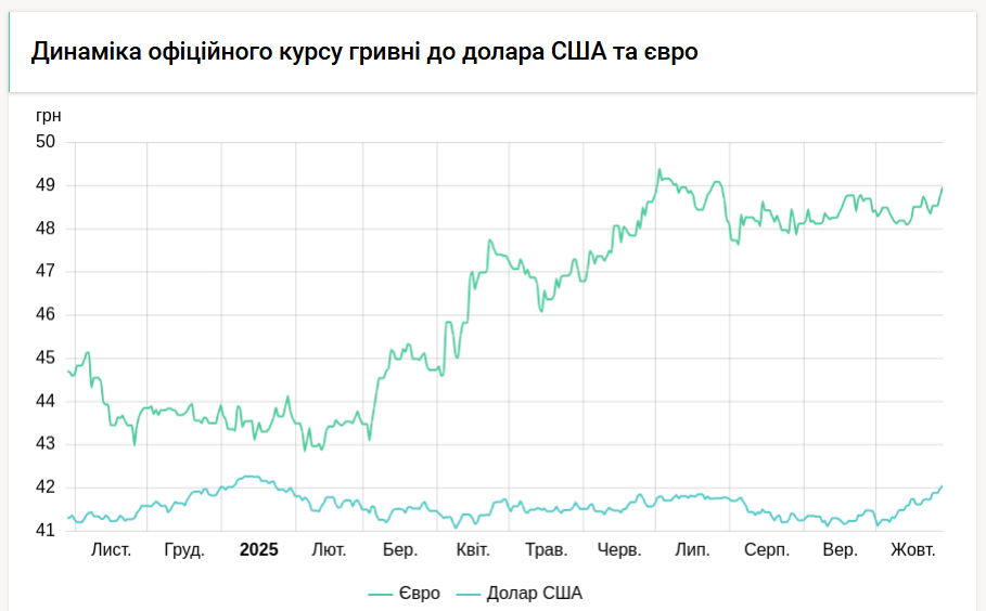НБУ немного поднял курс доллара