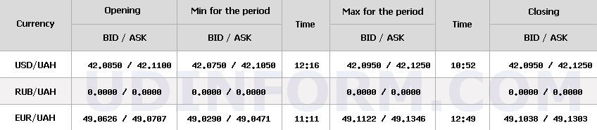 НБУ немного поднял курс доллара