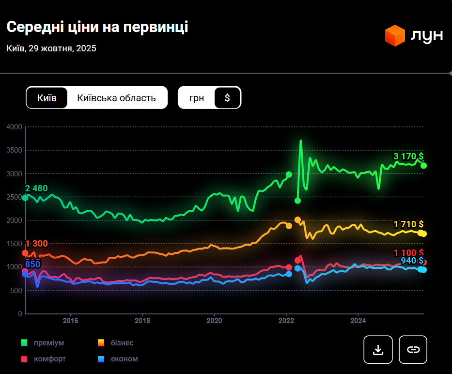 Новобудови в Києві: скільки коштує "квадрат" у різних районах столиці