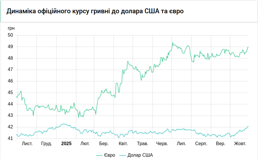 НБУ знизив курс долара на 7 копійок