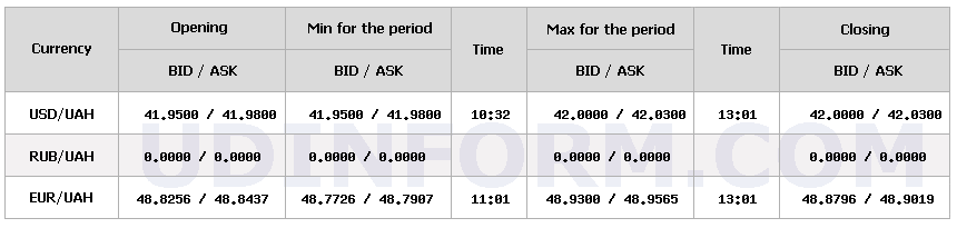 НБУ знизив курс долара на 7 копійок