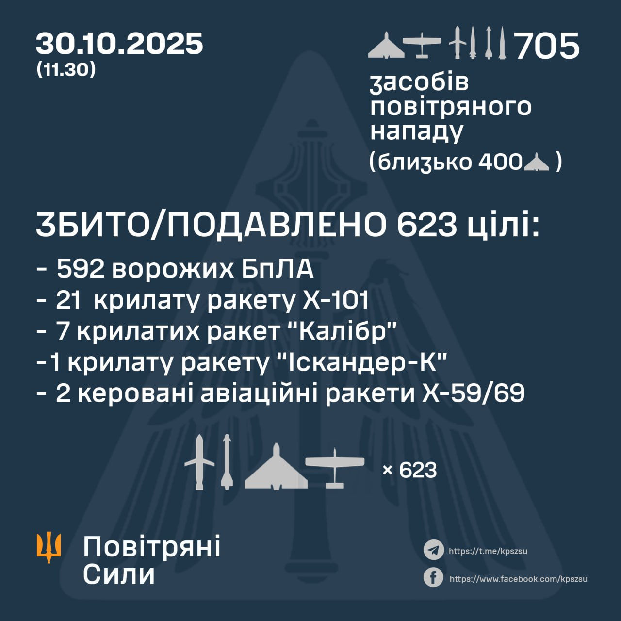Складний комбінований удар. Росія випустила 650 дронів і понад 50 ракет, - Зеленський