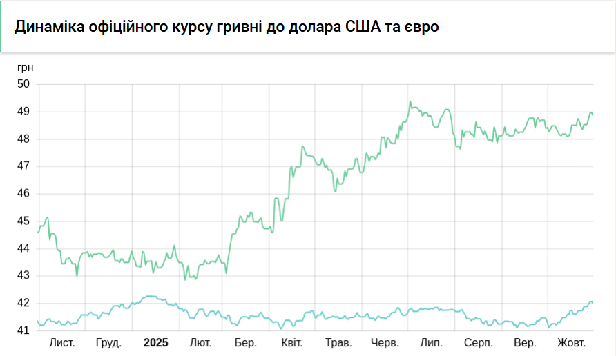 НБУ снова понизил курс доллара