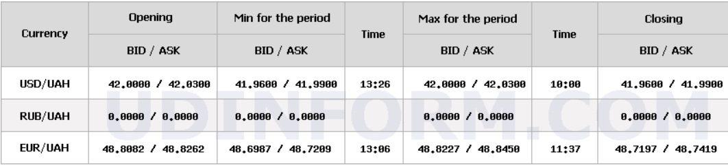 НБУ снова понизил курс доллара