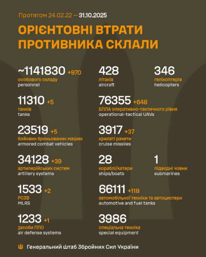 Ворог втратив 970 військових і понад 850 одиниць техніки, - дані Генштабу ЗСУ