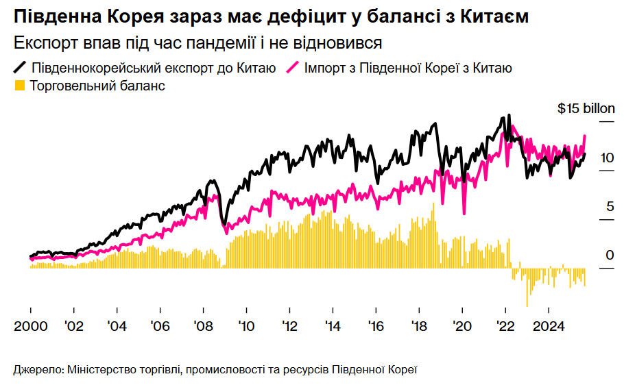 Новий баланс сил в Азії? Китай і Південна Корея налагоджують співпрацю
