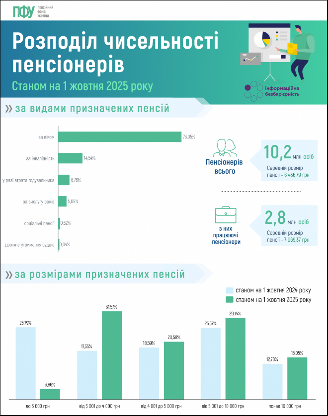 ПФУ збільшив виплату пенсій українцям на 1,2 млрд гривень: деталі