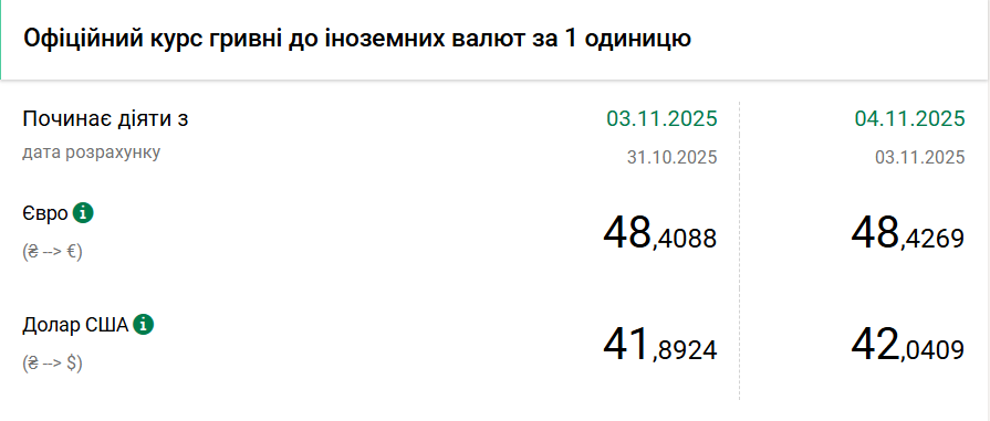 НБУ підвищив курс долара на 15 копійок