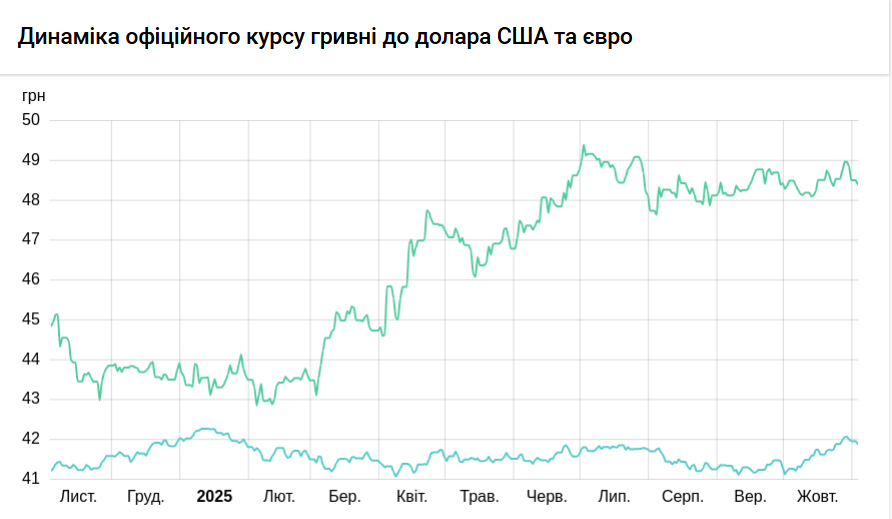 НБУ підвищив курс долара на 15 копійок