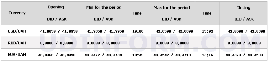 НБУ підвищив курс долара на 15 копійок