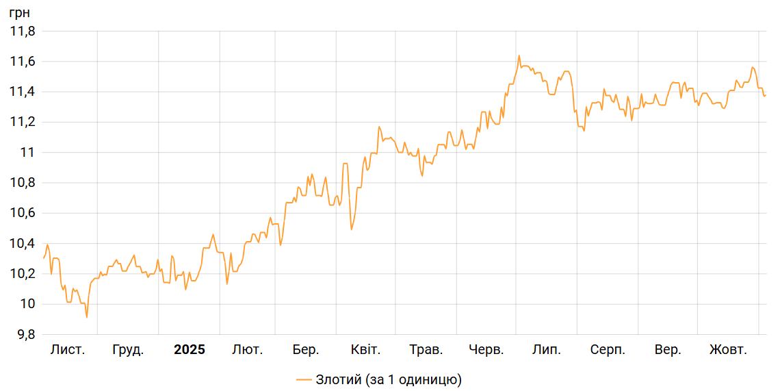 Нацбанк трохи підвищив курс злотого
