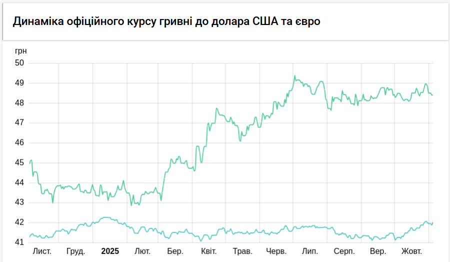 НБУ снова повысил курс доллара