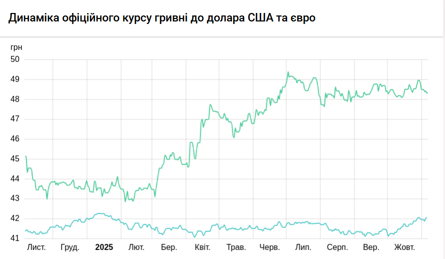 НБУ немного понизил курс доллара