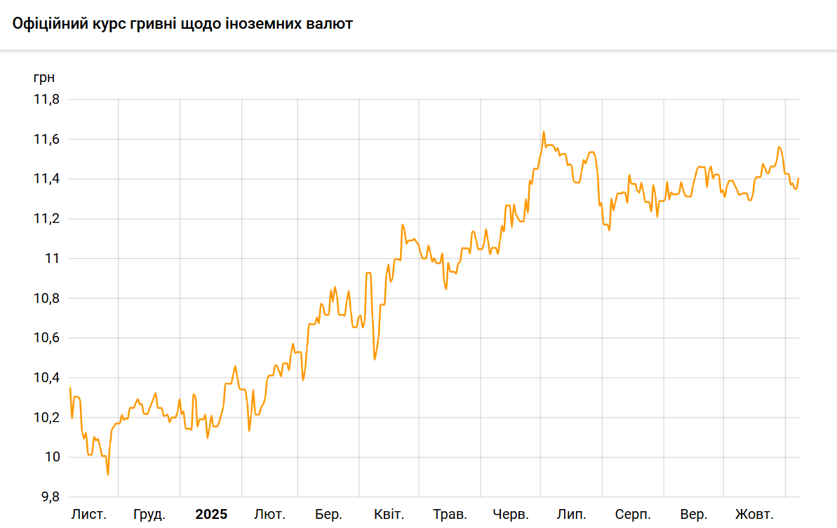 Злотий дорожчає: новий курс НБУ