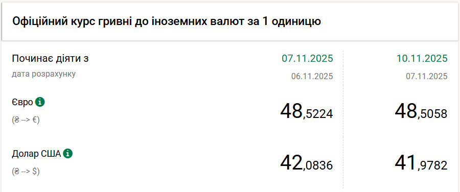 НБУ ослабил доллар: каким будет курс с начала следующей недели