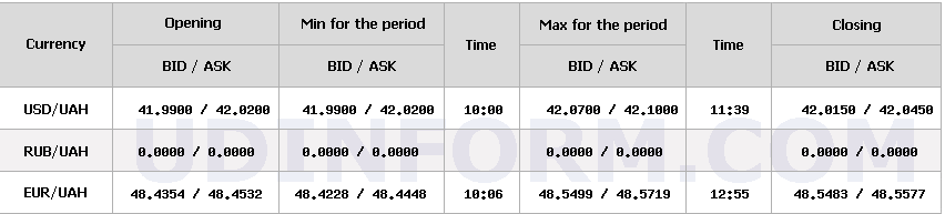 НБУ ослабил доллар: каким будет курс с начала следующей недели