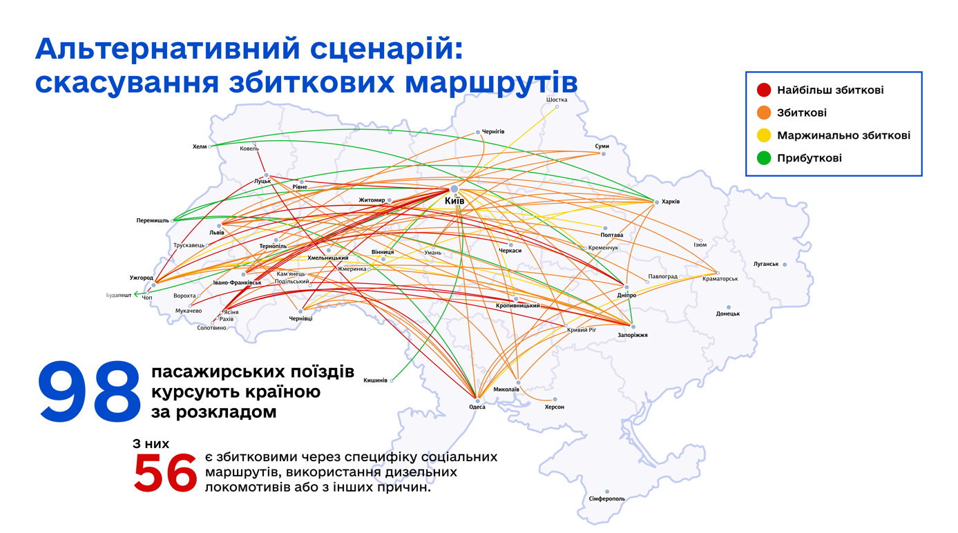 "Укрзалізниця" розкрила, скільки маршрутів є збитковими і чи планує їх скасувати