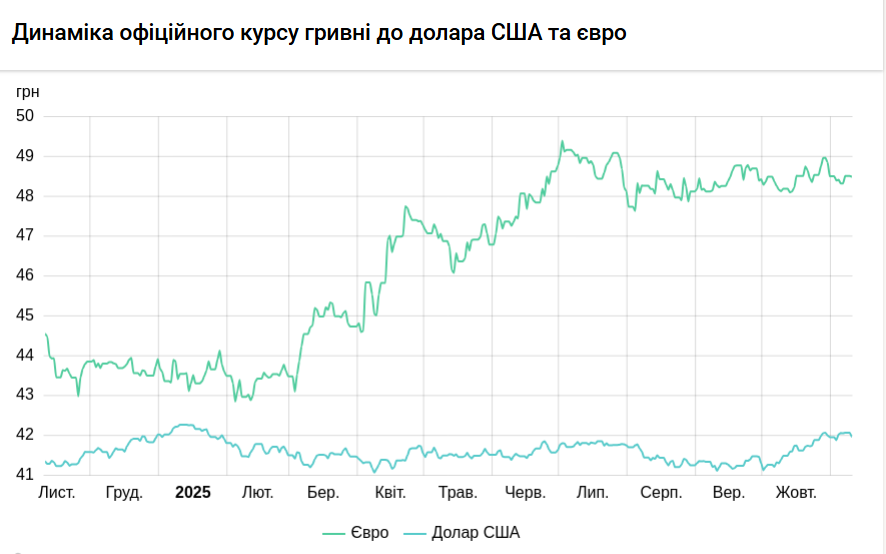 НБУ знову послабив долар