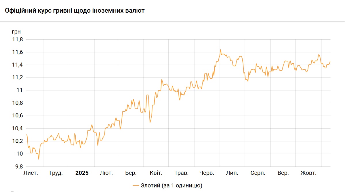 НБУ підвищив курс злотого