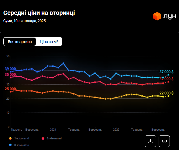 Нерухомість у Сумах "просіла": скільки коштують квартири у 2025 році