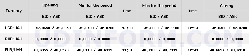 НБУ підвищив курс долара