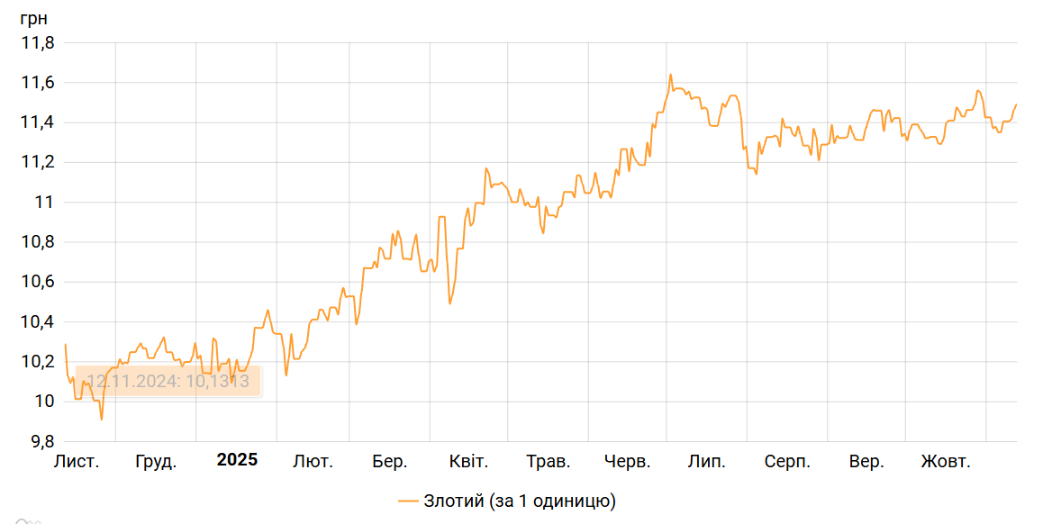 НБУ знову підвищив курс злотого