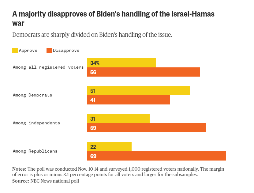 Вибори президента США. Трамп вперше обігнав Байдена в опитуваннях