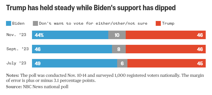 Вибори президента США. Трамп вперше обігнав Байдена в опитуваннях