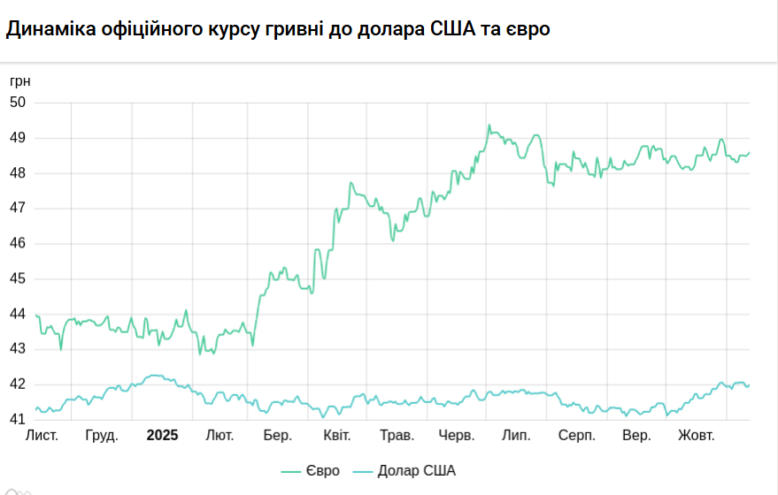 НБУ снова повысил курс доллара