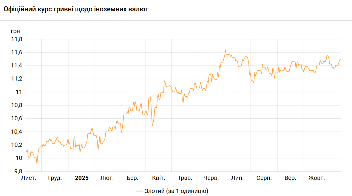 НБУ немного повысил курс злотого