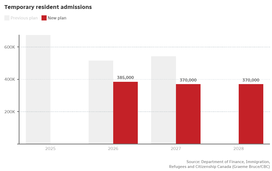 Канада зменшує квоту на візи для іноземців: кого не пустять до країни у 2026 році
